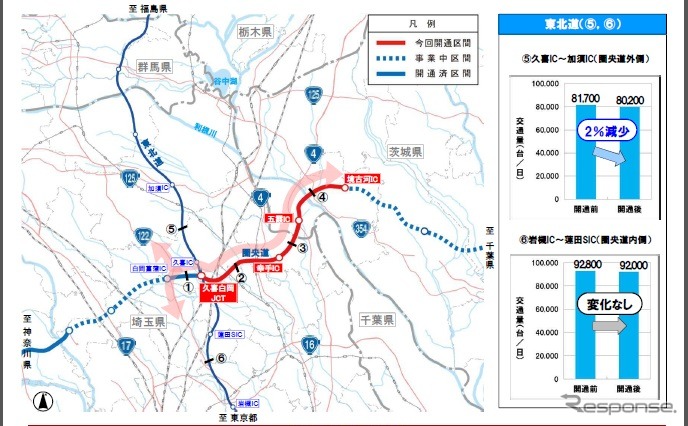 圏央道・久喜白岡JCT～境古河IC間の開通1週間の交通量調査