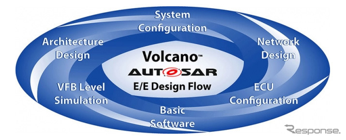 Volcano AUTOSAR