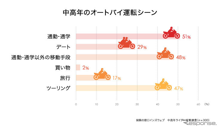 中高年のバイク運転シーン