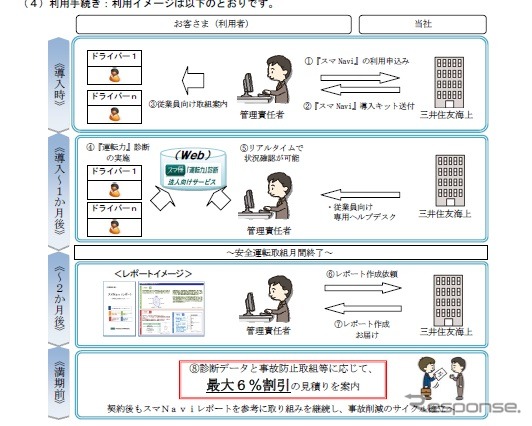 三井住友海上火災保険の企業向け安全運転支援サービス「スマNavi」