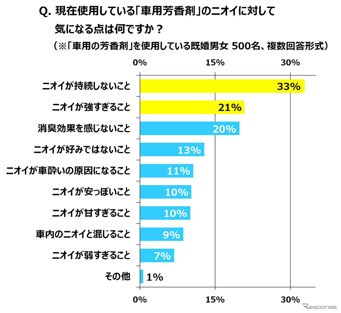 使用中の芳香剤の気になる点