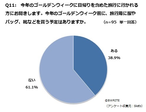 今年のGW前に「旅行用に服やバッグ、靴などを買う予定」について