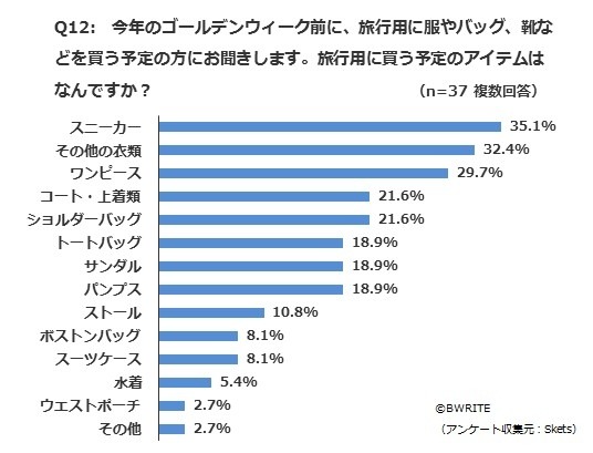 今年のGW前に「旅行用に買う予定のアイテム」について