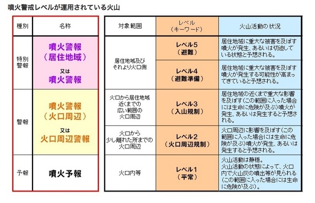 気象庁のウェブサイトによる噴火警戒レベルの説明