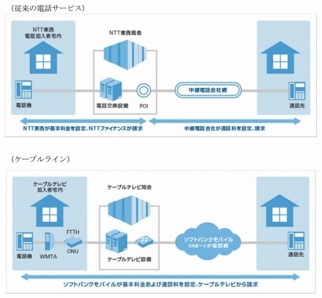 従来の電話サービスとケーブルラインの比較