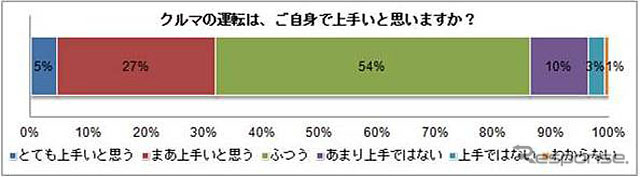 クルマの運転は自身で上手いと思うか