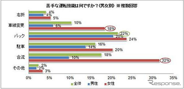 苦手な運転技能は何か（男女別）