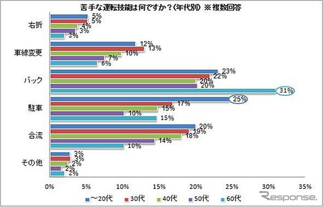 苦手な運転技能は何か（年代別）