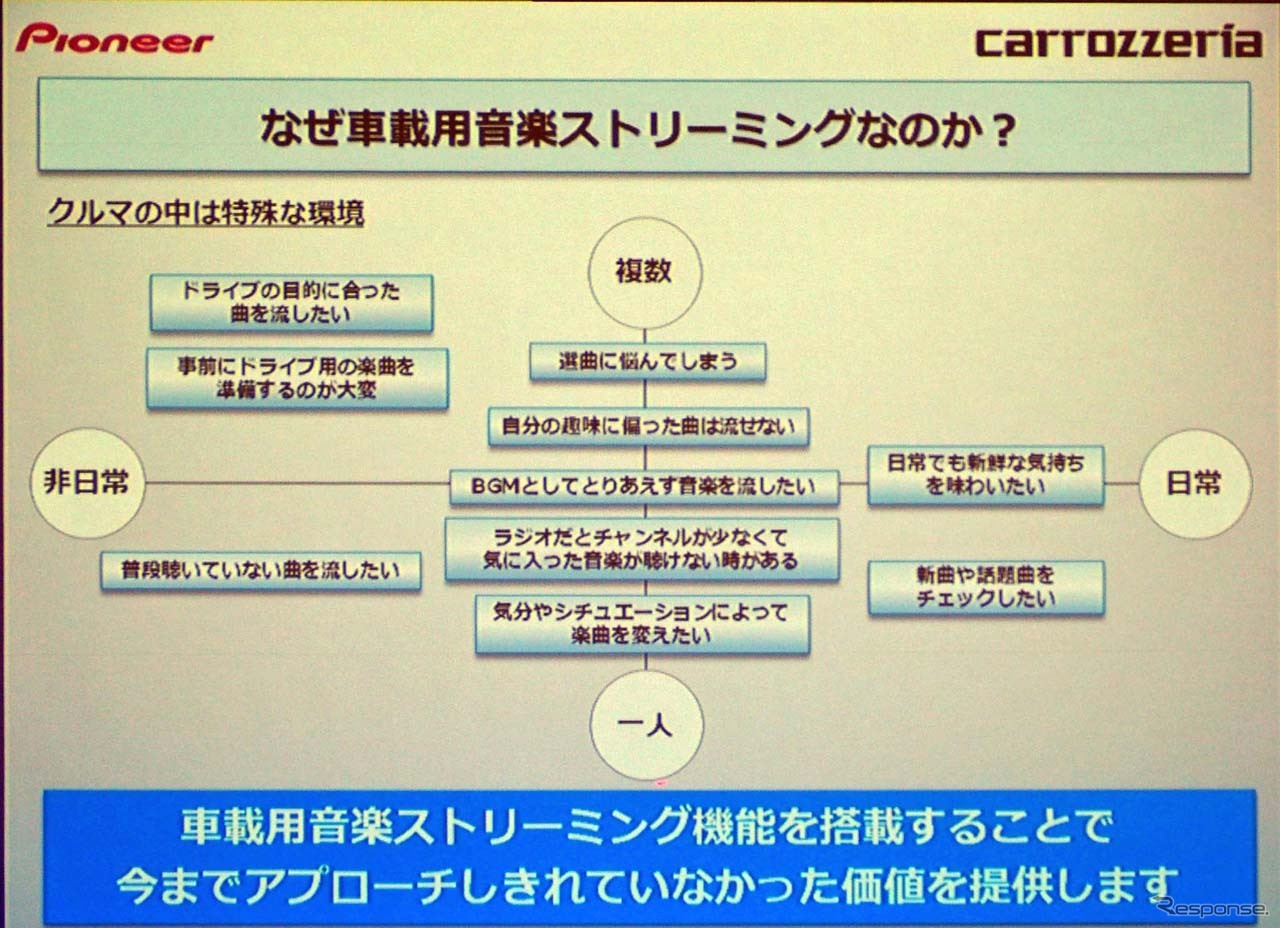 従来の車内ミュージックではアプローチし機内部分が多々あった