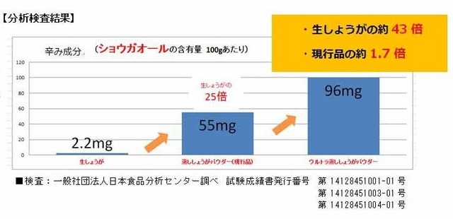 ショウガオールの含有量が生しょうがの43倍