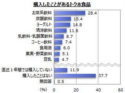購入したことがあるトクホ商品
