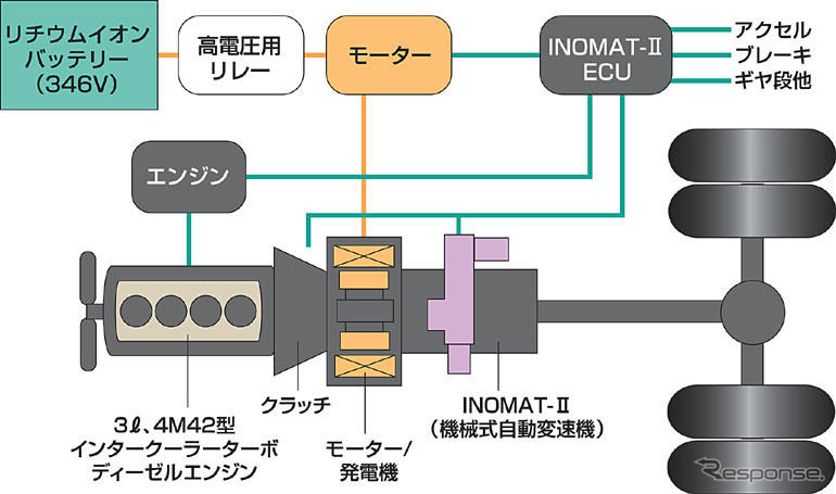 【三菱ふそう キャンターハイブリッド 発表】薄型モーターの汎用性高いパワートレイン