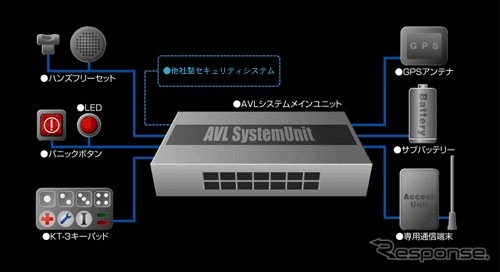 急病にも対応---盗難防止システムに緊急通報装置をプラス