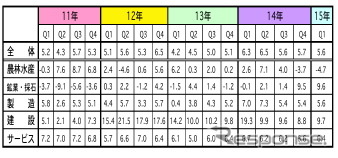 第1四半期のGDP、5.6％成長に　輸出減速で前期下回る…マレーシア