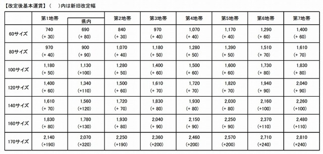 改定後の基本運賃