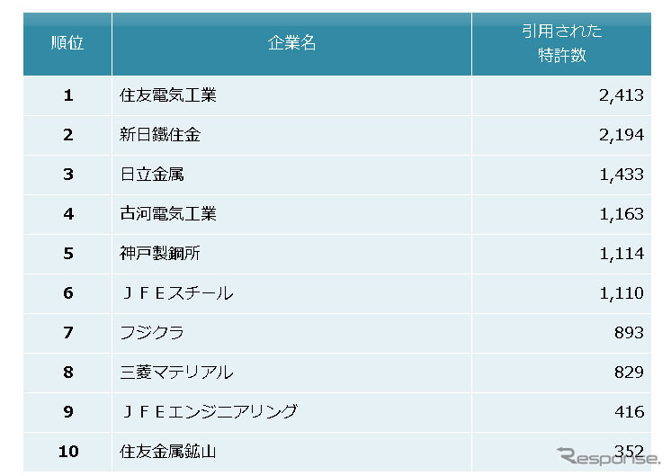 鉄鋼・非鉄金属・金属製品業界 他社牽制力ランキング2014
