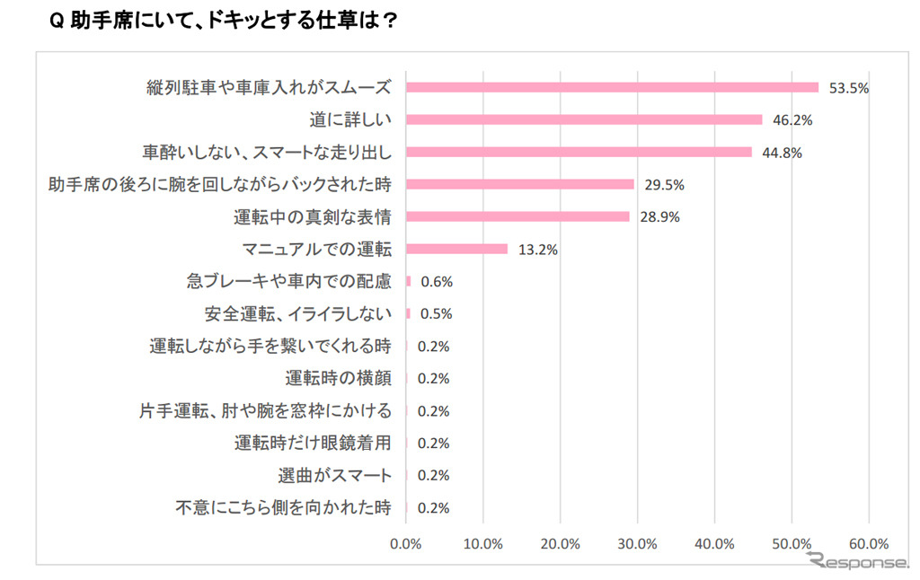 助手席にいて、ドキッとする仕草は？