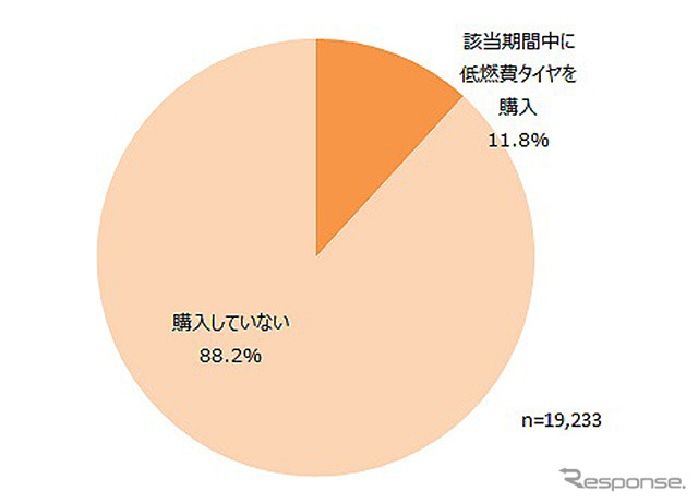 2014年1月～2015年3月の期間における低燃費タイヤ購入状況