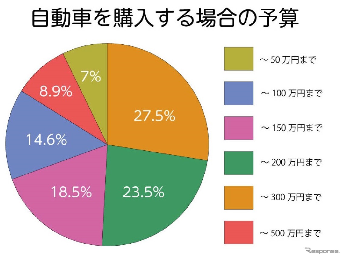 自家用車を購入する場合、おおよその予算は？