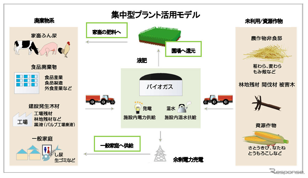 バイオガスプラントフロー図