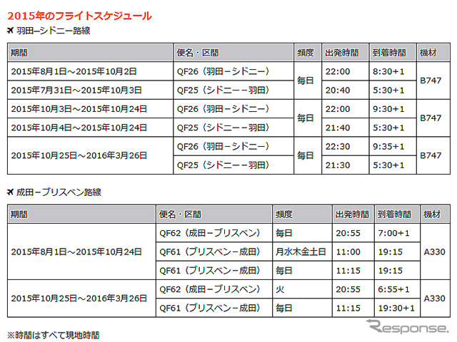 8月から羽田－シドニー間と成田－ブリスベン間に直行便を毎日就航させるカンタス航空