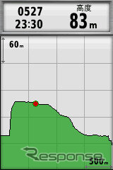 気圧高度計を内蔵し、正確な高度をいつでも表示できる。このように高度の推移をグラフ表示することも可能だ。
