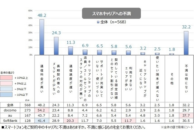 スマホキャリアへの不満