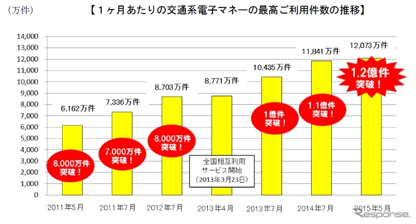 1カ月ごとの利用件数の推移。2014年7月の1億1000万件突破から10カ月で1億2000万件を突破した。