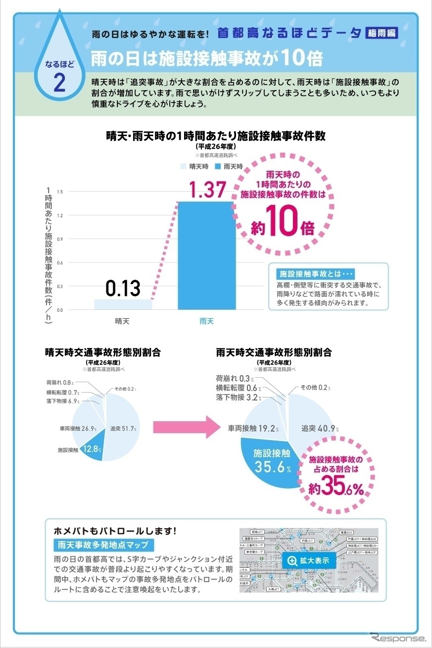 レインスマートドライバー計画2015