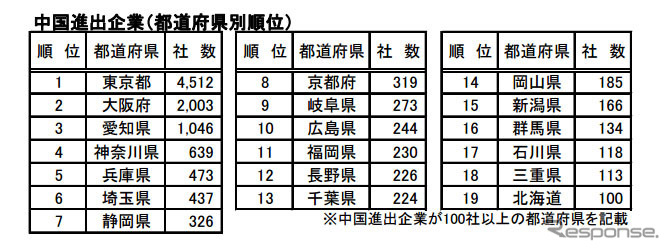 中国進出企業（都道府県別順位）