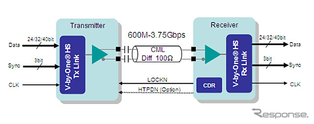 V-by-One HSの構造