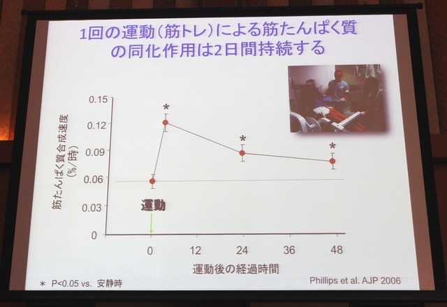 1日の運動（筋トレ）による筋たんぱく質の同化作用は2日間持続する（藤田聡教授の講演資料）