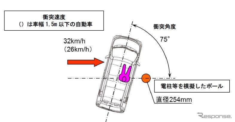 車枠・車体の試験概要