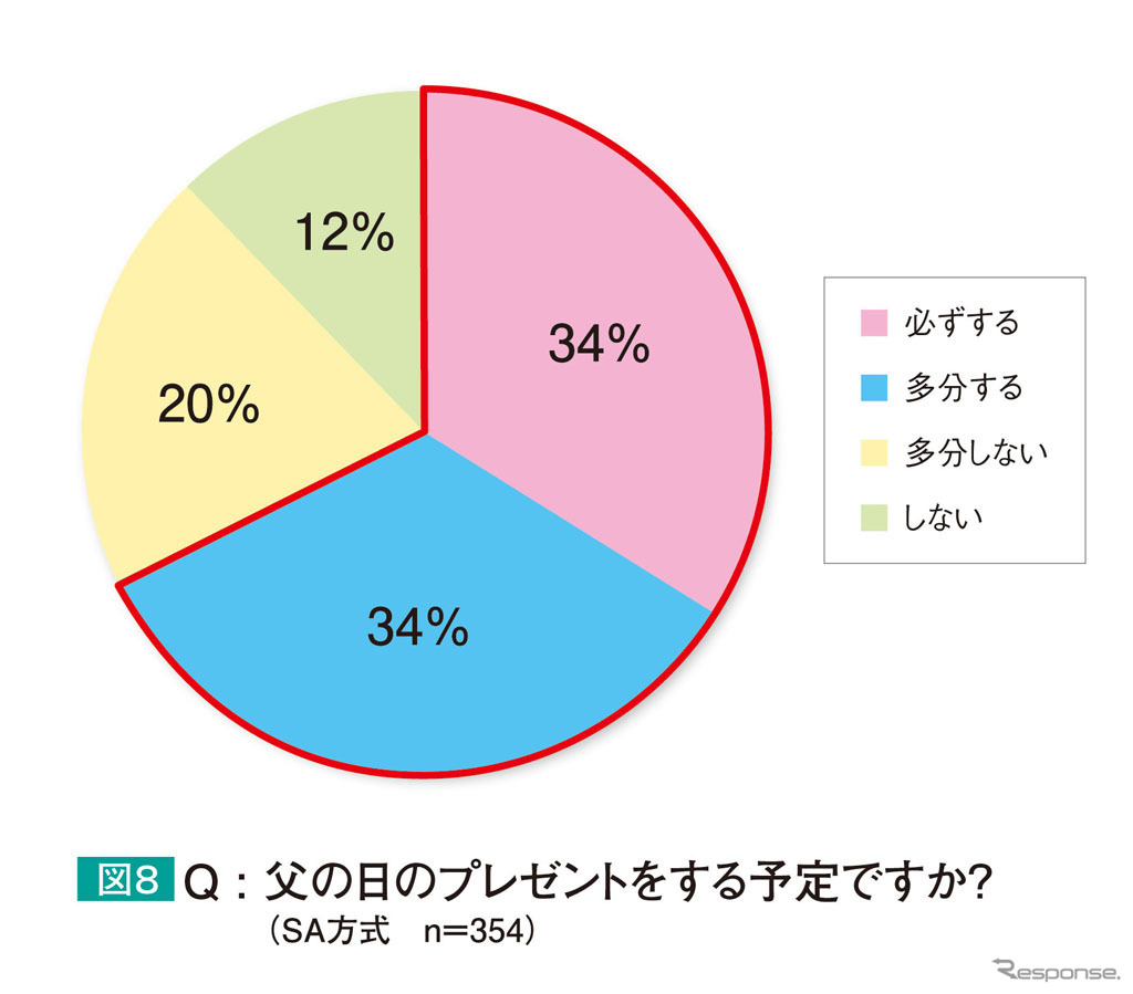 父の日にプレゼントをしますか