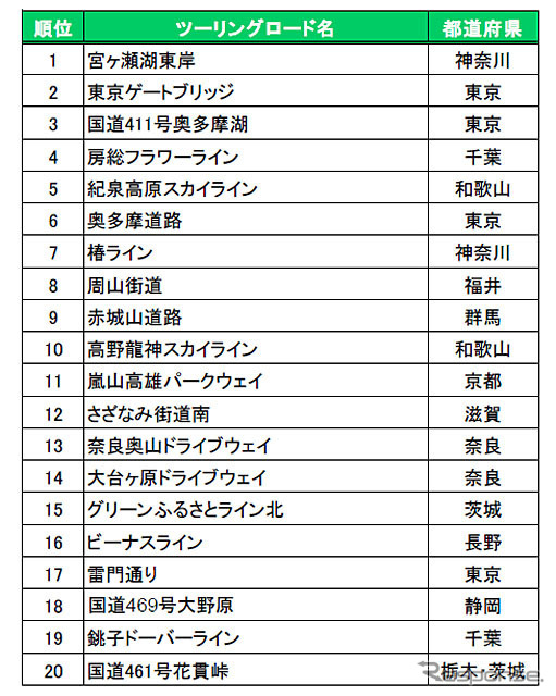 人気のツーリングロードTOP20