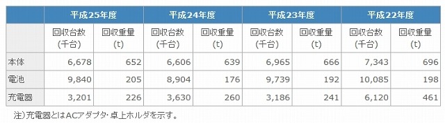 リサイクル実績について
