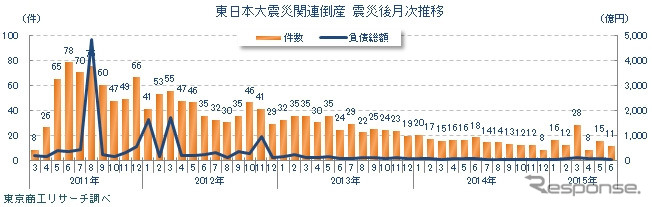 東日本大震災関連倒産 震災後月次推移
