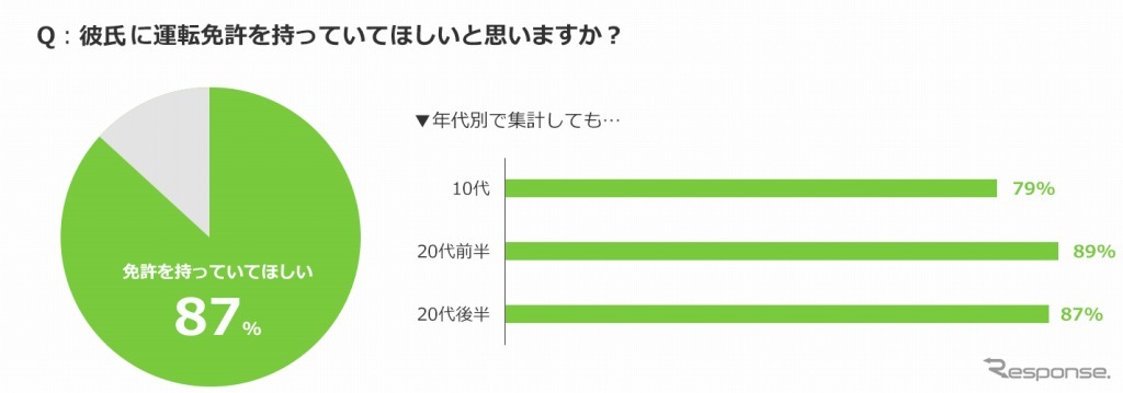 彼氏に運転免許を持っていてほしいと思いますか？
