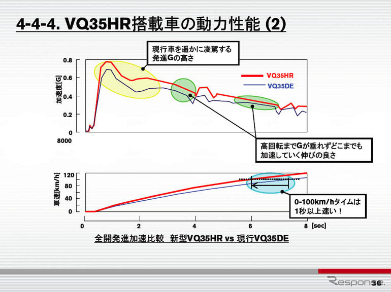 日産VQエンジン新型　0-100km/h加速は1秒余り短縮