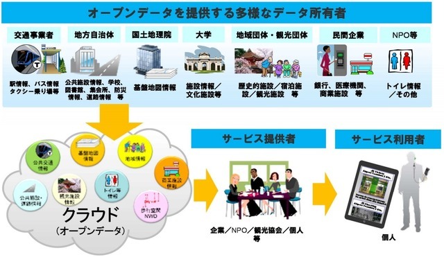 国交省がもくろむオープンデータ化による歩行者移動支援サービスの普及拡大イメージ
