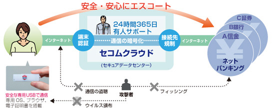 「セコム・プレミアムネット」（個人）のサービスイメージ図