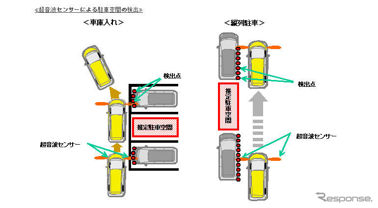 トヨタ 統合安全コンセプト…インテリジェントパーキングアシスト