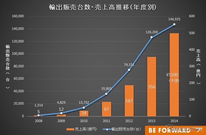 輸出販売台数・売上高推移