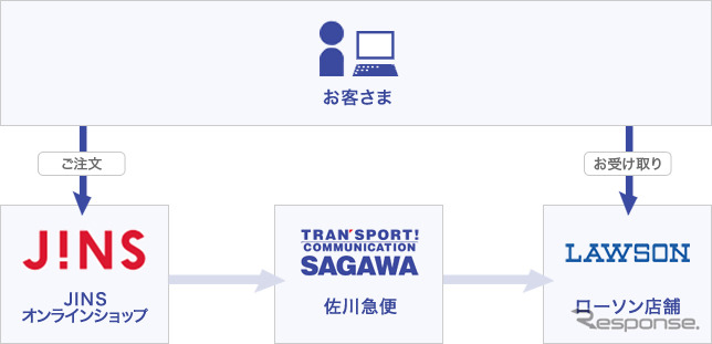 佐川急便が全国のローソン店舗での「コンビニ受取サービス」を開始