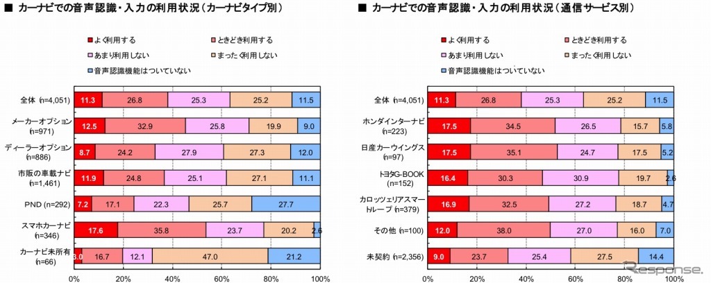 音声認識・入力の利用状況