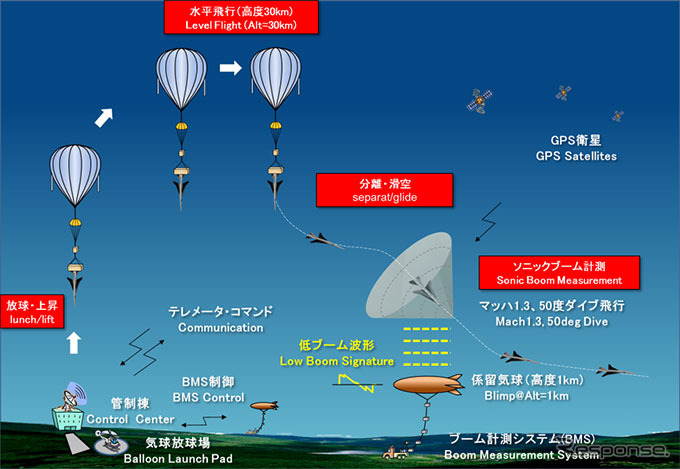 D-SEND#2試験シーケンス