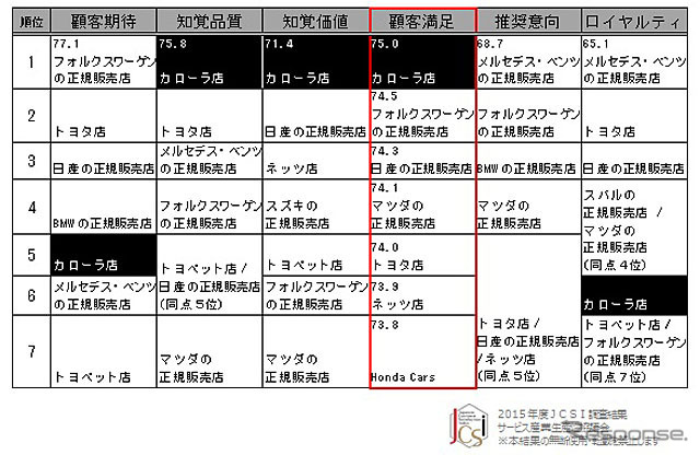 JCSI（日本版顧客満足度指数）