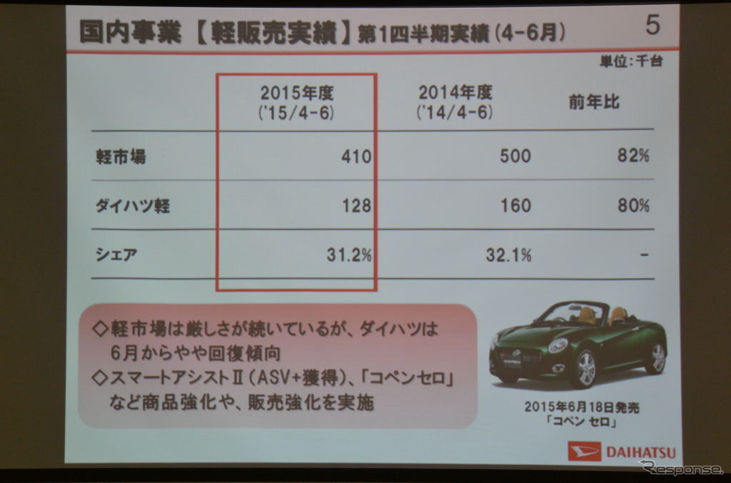 ダイハツ工業 決算会見