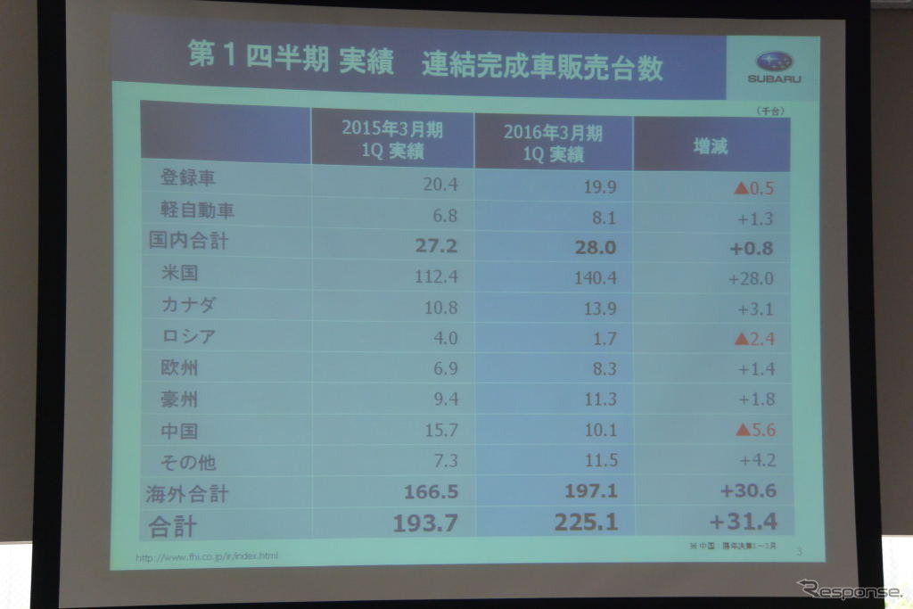 富士重工業決算会見