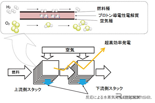 プロトン導電性電解質と電気化学的2段酸化の模式図